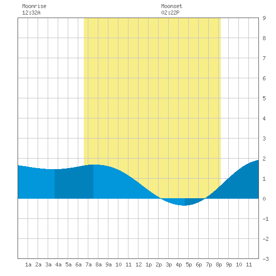 Galveston tide chart for Sunday, July 28, 2024