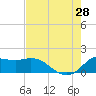 Galveston tide chart for Sunday, July 28, 2024