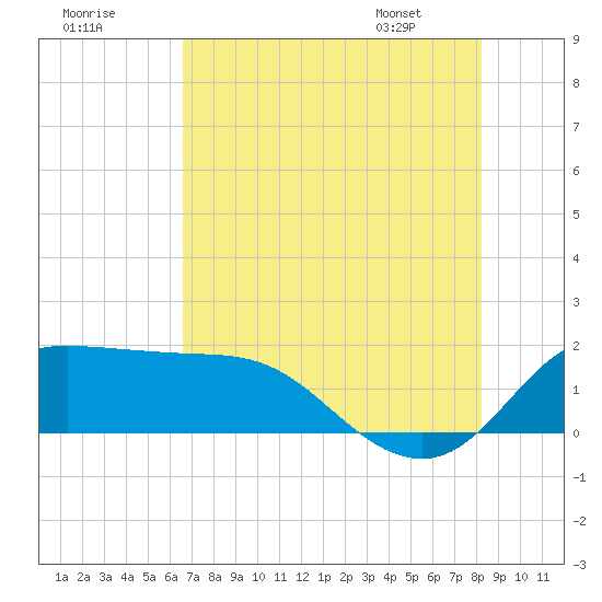 Galveston tide chart for Monday, July 29, 2024