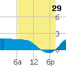 Galveston tide chart for Monday, July 29, 2024
