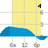 Galveston tide chart for Thursday, July 4, 2024