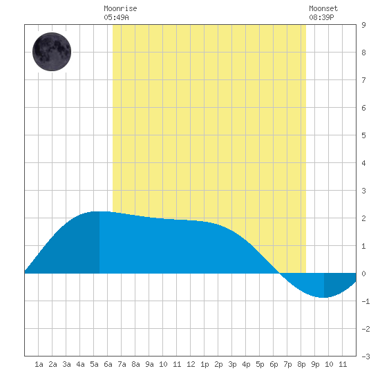 Galveston tide chart for Friday, July 5, 2024
