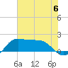 Galveston tide chart for Saturday, July 6, 2024