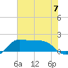 Galveston tide chart for Sunday, July 7, 2024