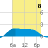 Galveston tide chart for Monday, July 8, 2024