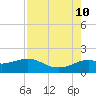 Galveston tide chart for Saturday, August 10, 2024