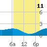 Galveston tide chart for Sunday, August 11, 2024