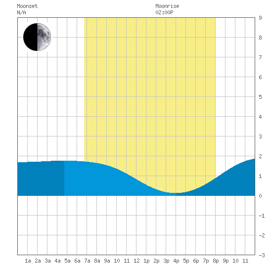 Galveston tide chart for Monday, August 12, 2024