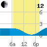 Galveston tide chart for Monday, August 12, 2024