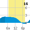 Galveston tide chart for Friday, August 16, 2024