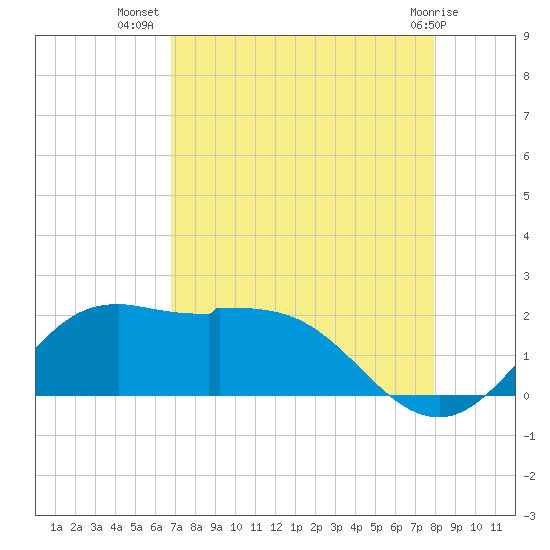 Galveston tide chart for Saturday, August 17, 2024
