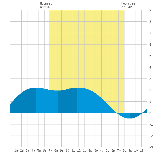 Galveston tide chart for Sunday, August 18, 2024