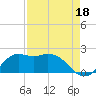 Galveston tide chart for Sunday, August 18, 2024