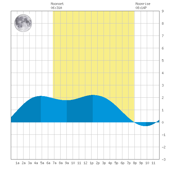 Galveston tide chart for Monday, August 19, 2024