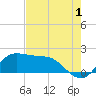 Galveston tide chart for Thursday, August 1, 2024