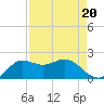 Galveston tide chart for Tuesday, August 20, 2024