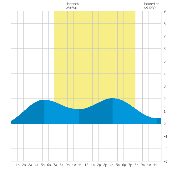 Galveston tide chart for Wednesday, August 21, 2024