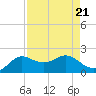 Galveston tide chart for Wednesday, August 21, 2024