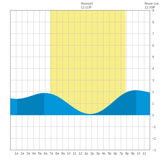 Galveston tide chart for Saturday, August 24, 2024