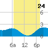 Galveston tide chart for Saturday, August 24, 2024