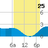 Galveston tide chart for Sunday, August 25, 2024