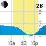 Galveston tide chart for Monday, August 26, 2024