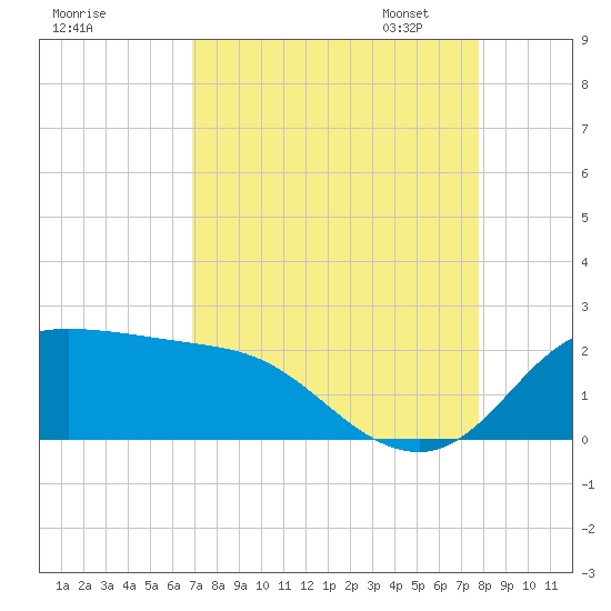 Galveston tide chart for Tuesday, August 27, 2024