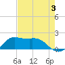 Galveston tide chart for Saturday, August 3, 2024