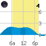 Galveston tide chart for Sunday, August 4, 2024