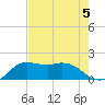 Galveston tide chart for Monday, August 5, 2024