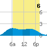 Galveston tide chart for Tuesday, August 6, 2024