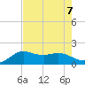 Galveston tide chart for Wednesday, August 7, 2024