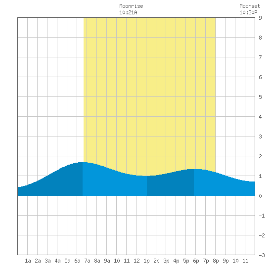 Galveston tide chart for Thursday, August 8, 2024