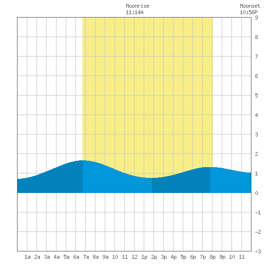 Galveston tide chart for Friday, August 9, 2024