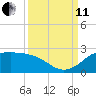 Galveston tide chart for Wednesday, September 11, 2024