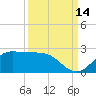 Galveston tide chart for Saturday, September 14, 2024