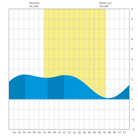 Galveston tide chart for Sunday, September 15, 2024