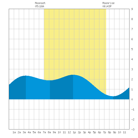 Galveston tide chart for Monday, September 16, 2024