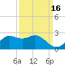 Galveston tide chart for Monday, September 16, 2024