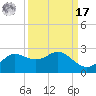 Galveston tide chart for Tuesday, September 17, 2024