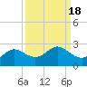 Galveston tide chart for Wednesday, September 18, 2024