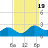 Galveston tide chart for Thursday, September 19, 2024