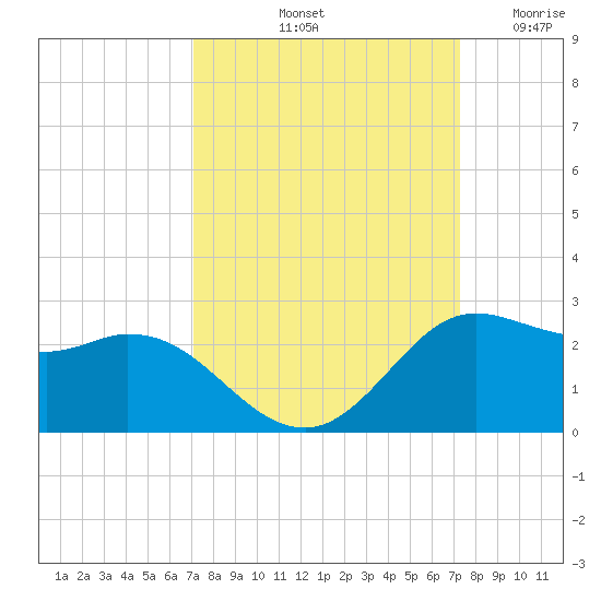 Galveston tide chart for Saturday, September 21, 2024