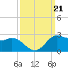 Galveston tide chart for Saturday, September 21, 2024
