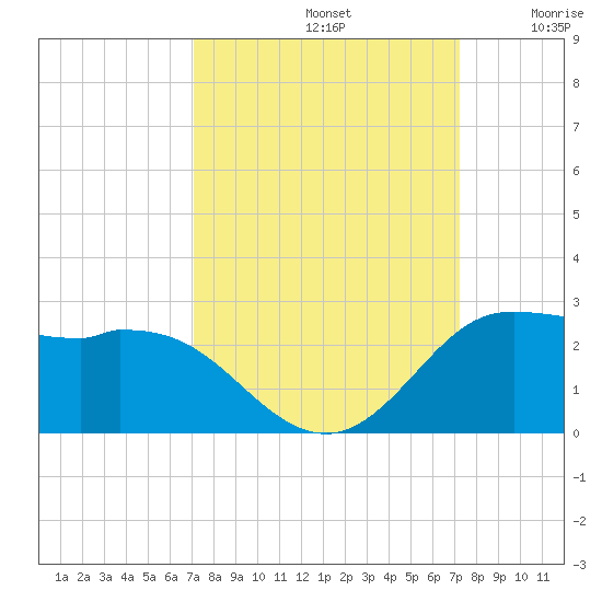 Galveston tide chart for Sunday, September 22, 2024
