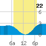 Galveston tide chart for Sunday, September 22, 2024