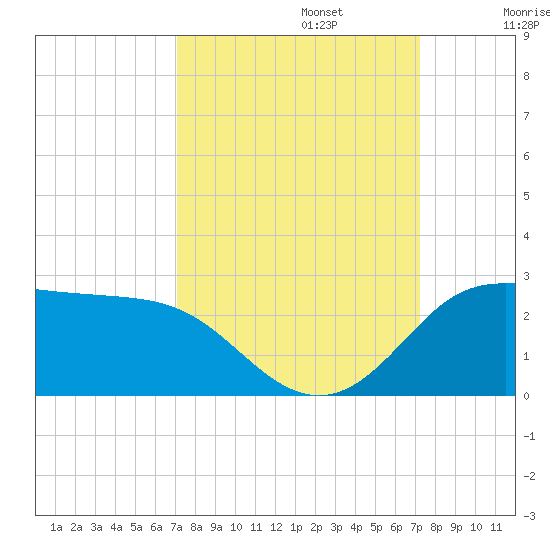 Galveston tide chart for Monday, September 23, 2024