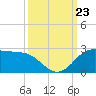Galveston tide chart for Monday, September 23, 2024