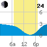 Galveston tide chart for Tuesday, September 24, 2024