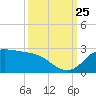 Galveston tide chart for Wednesday, September 25, 2024